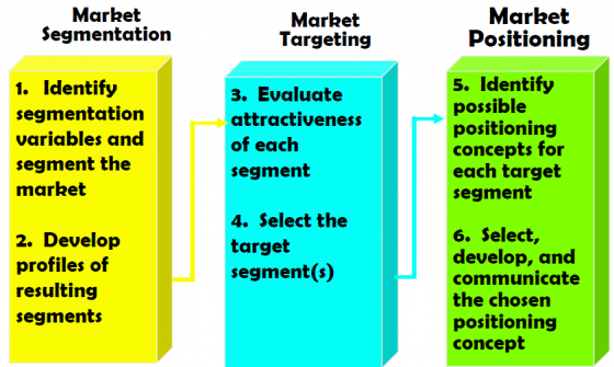 Strategising process: Segmentation S, Targeting T and Positioning P. Source. BARRETO-DILLON NO YEAR